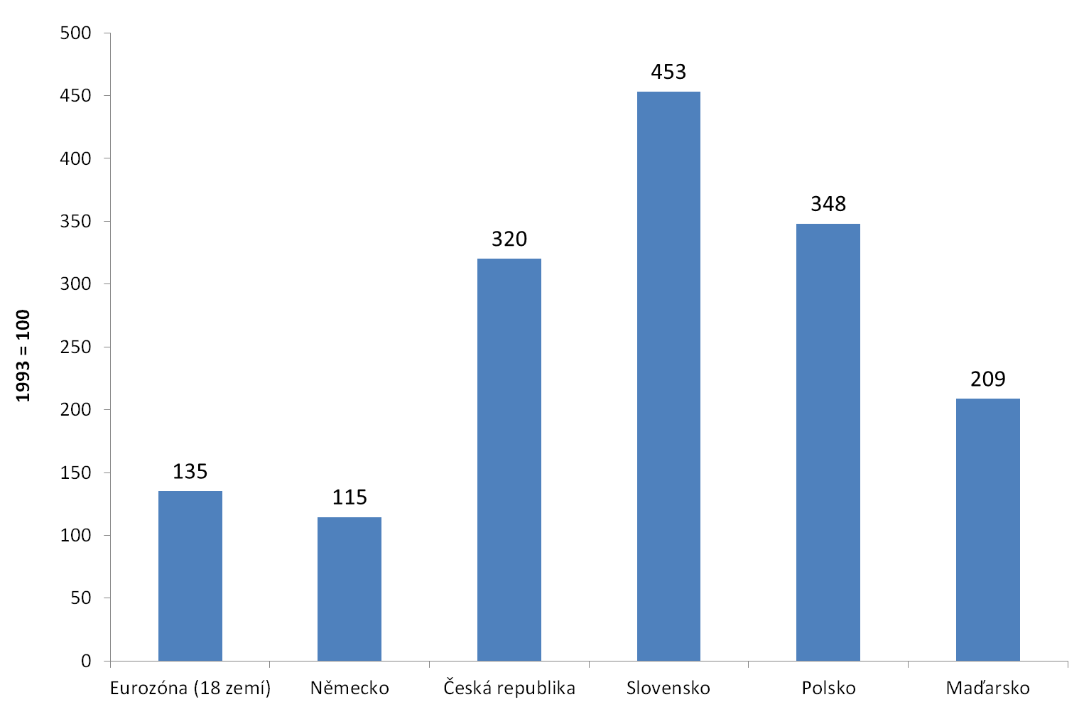 Srovnatelný reálný HDP v roce 2013 (1993 = 100) Pramen: Eurostat, vlastní výpočet Srovnatelný HDP naznačuje výrazně