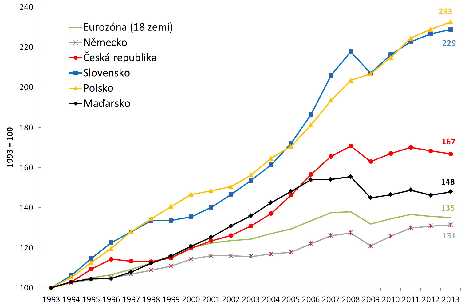 a v eurozóně růst po roce 2008 stagnoval Pramen: Eurostat,