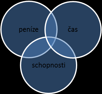 1. Efektivní marketing Efektivní marketing vyžaduje propojení tří oblastí. Času, peněz a schopností. Využíváme především to, čím disponujeme nejvíc.