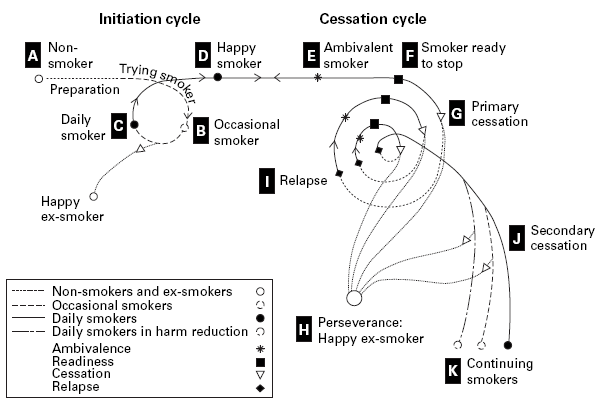 Model počátků kouření a cyklů odvykání Zdroj: Prignot J. A tentative illustration of the smoking initiation and cessation cycles.