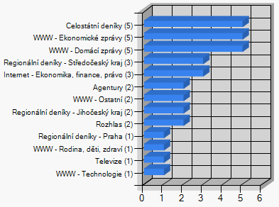 výsledků do výstupních zásobníků zpřesnění dotazu u již vyhledaných článků privátní