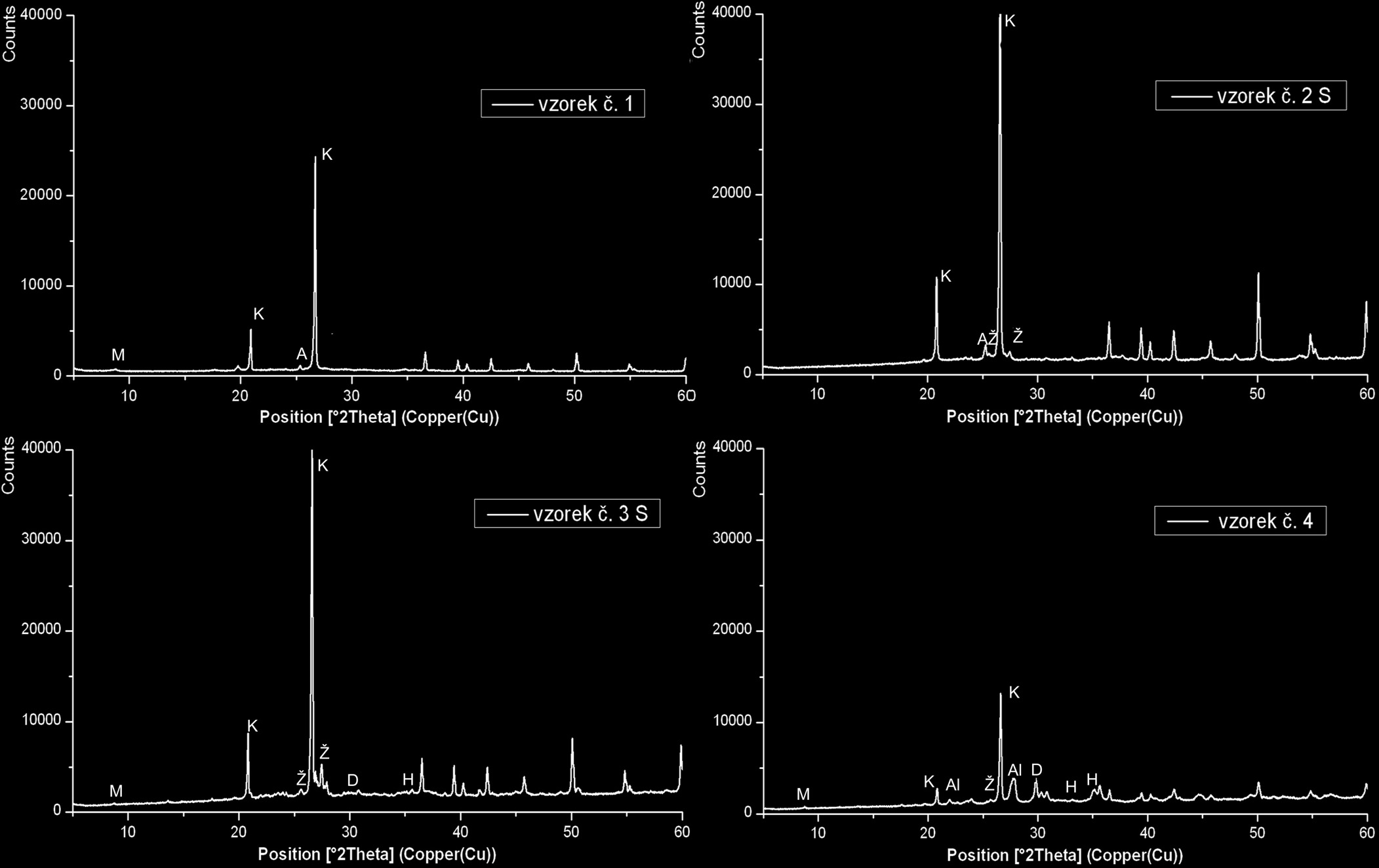Obr. 5 Difraktogramy střepových hmot; označení: M-muskovit, K-křemen, A-anatas, Ž-draselné živce, Al - albit, H-hematit, D-diopsid Výsledky a diskuze Optické pozorování povrchů střepů Obr.