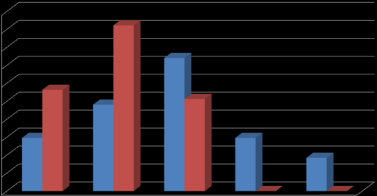 UTB ve Zlíně, Fakulta humanitních studií 69 60% Technické lyceum Ekonomické lyceum 50% 40% 30% 20% 10% 0% Velmi obtížný Obtížný Ani obtížný, ani snadný Snadný Velmi snadný Graf 12.