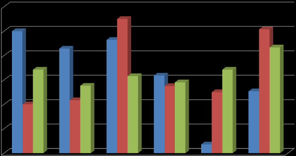 UTB ve Zlíně, Fakulta humanitních studií 73 60% 50% Klasické metody Aktivizační metody Komplexní metody 40% 30% 20% 10% 0% Učitelé Studenti