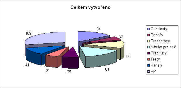 Vytvo ené výukové materiály Odb.texty Poznávačky Prezentace Návrhy pro pr.č. Prac.listy Testy Panely Výuk.