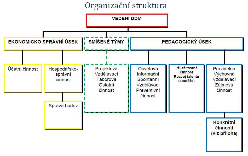 15 Všichni kmenoví výchovní pracovníci až na jednoho mají vysokoškolské a pedagogické vzdělání. Tím je dána odbornost, ale částečně i přiměřenost jejich přístupu.