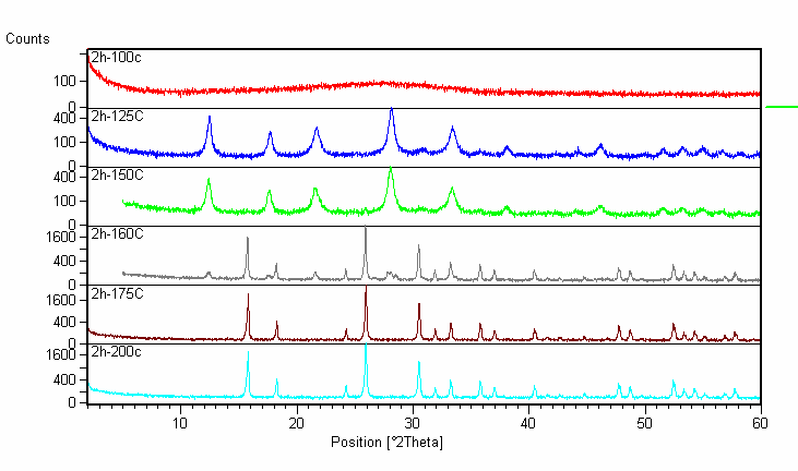 1. krok syntéza analcimu Vliv reakční teploty - difrakční spektra vzorků po 2