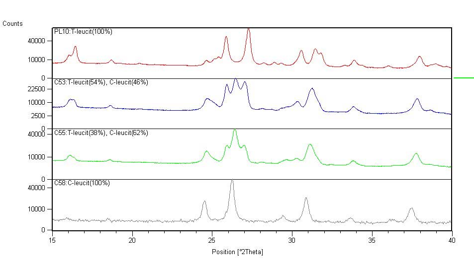 Příprava c-leucitu (Cs x K (1-x) AlSi 2 O 6 ) Difrakční spektra vzorků; A - tetragonální leucit, B - leucit stab.