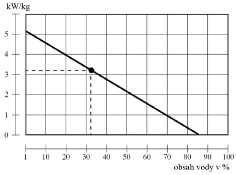 3. Palivo - dřevo Předepsaným palivem je suché štípané a polenové dřevo o Ø 80-150 mm minimálně 2 roky staré, o vlhkosti 12% až 20%, výhřevnosti 15-17 MJ.