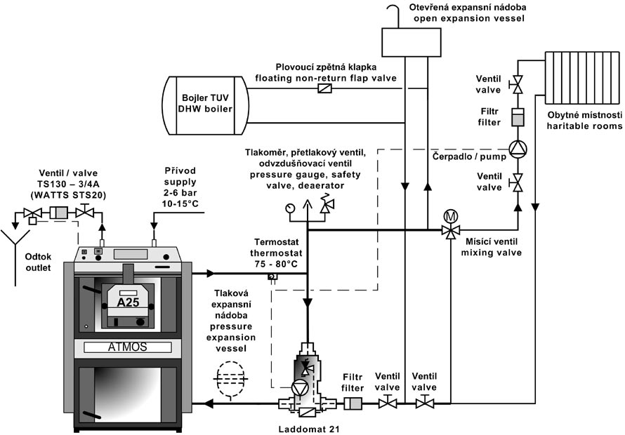 19. Zapojení kotle bez vyrovnávací nádrže 20. Laddomat 21 Laddomat 21 svou konstrukcí nahrazuje klasické zapojení z jednotlivých dílů.