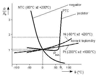1) R, R 0 odpory termistorů při teplotě T, T 0 ( B aktivační energie (J). Na obr. 4.