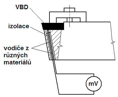 Obr. 4.3 Umělý termočlánek pro nástroj s vyměnitelnou břitovou destičkou [10] Proto se častěji pouţívá nástrojů s vyměnitelnou břitovou destičkou (slinutý karbid nebo rychlořezná ocel).