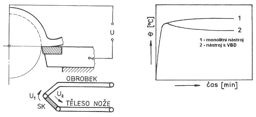 Nevýhodou přirozených termočlánků je nutnost obtíţného a zdlouhavého cejchování systémů pro kaţdou dvojici materiálů nástroje a obrobku. Obr. 4.7 Schéma zapojení přirozeného termočlánku [8] 4.1.4. Termoduo Obr.