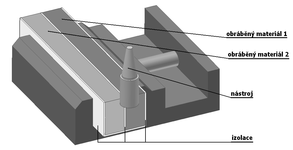 Obr. 4.11 Schéma termodua pro frézování stopkovou frézou [23] Důleţitou podmínkou je nejen odizolování obrobků vzájemně, ale i obrobků od celé soustavy.