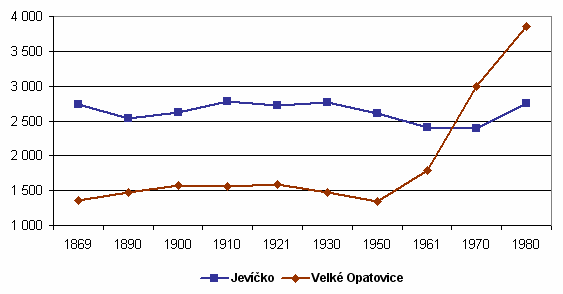 Od 90. let 20. století Velké Opatovice ztrojnásobily počet obyvatel z poválečného období. Nejvíce obyvatel registrovaly v roce 1991 (4 300 občanů) a 2000 (4 224 občanů).