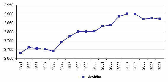 7: Vývoj počtu obyvatel Velkých Opatovic v letech 1991 2008 Zdroj dat: www.vdb.czso.