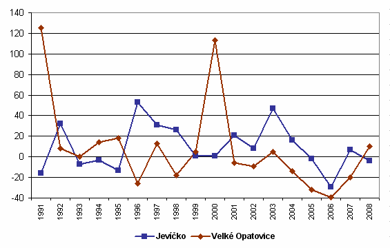 Struktura obyvatelstva podle pohlaví Ze struktury obyvatel podle pohlaví vyplývá, že v Jevíčku mají dominantní postavení ženy, zatímco ve Velkých Opatovicích v posledních devíti letech (2000 2008)