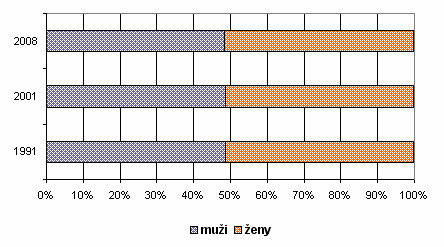 skupiny 15 64 let je v obou městech vzhledem k ostatním skupinám nejvyšší a má tendenci narůstat. Srovnání opět nabízí grafy, obr. 11 a 12.