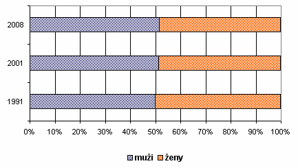 11: Srovnání obyvatel Jevíčka podle věkové struktury v roce 1991, 2001 a 2008 Zdroj dat: www.vdb.czso.