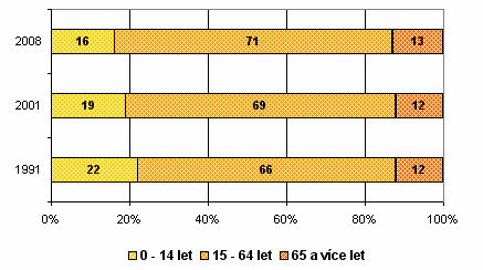 Struktura obyvatelstva podle národnosti Podle národnosti se nejvíce obyvatel měst hlásí k české národnosti (více než 81 %), část k moravské (ve Velkých Opatovicích je zastoupení o 6 % vyšší), ke