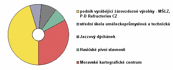 % z obou měst), možnost ubytování (2 % z Jevíčka se domnívá, že je ubytování buď předražené, nebo nevyhovující nabízenou kapacitou, 11 % z Velkých Opatovic), vybudování nebo rekonstrukce koupaliště