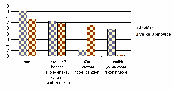 Otázka č. 5: Využil/a jste někdy služby Odborného léčebného ústavu Jevíčko (OLÚ TRN) (sanatorium)? Obr. č. 11: Využití služeb OLÚ TRN Jevíčko (sanatorium) Služby Odborného léčebného ústavu Jevíčko využilo 68 % dotazovaných z Jevíčka a 46 % dotazovaných z Velkých Opatovic.