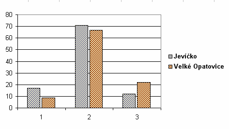 13: Kvalita poskytovaných služeb v oblasti sociální péče v zařízeních určených pro seniory Služby v oblasti sociální péče v zařízeních určených pro seniory poskytují v obou městech domy s