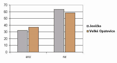 Těm, kteří by větší nabídku těchto akcí přivítali, chybí zejména koncerty (21 % z Jevíčka, 19 % z Velkých Opatovic) a divadelní představení (21 % z Jevíčka, 13 % z Velkých Opatovic), dále častější