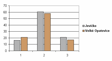 Otázka č. 13: Myslíte si, že Vaše město nabízí dostatečné možnosti k trávení volného času pro mladé? Obr. č. 20: Dostatek možností k trávení volného času pro mladé Na tuto otázku odpověděla většina obyvatel (83 % respondentů z Jevíčka, 72 % z Velkých Opatovic) záporně, tzn.