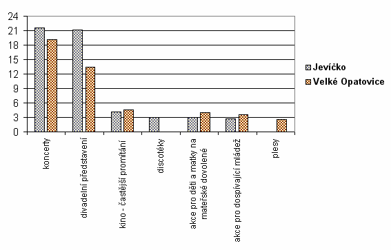 že možnosti k trávení volného času pro mladé ve městě nejsou dostačující.