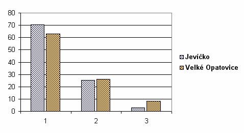 měst známkou jedna (65 % z Jevíčka, 47 % z Velkých Opatovic), služby pošty nejvíce obyvatel Jevíčka známkou jedna (téměř 43 %), v případě Velkých Opatovic volí 42 % známku jedna a téměř 43 % známku