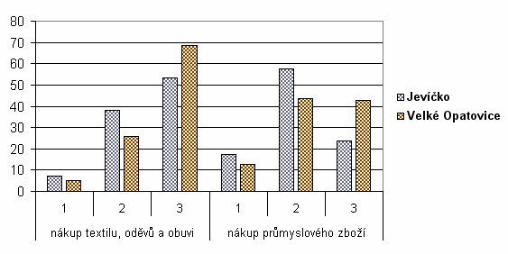 Otázka č. 18: Souhlasil/a byste s výstavbou supermarketu, kdyby se o tomto uvažovalo? Obr. č. 31: Výstavba supermarketu S výstavbou supermarketu by souhlasilo nejméně 80 % dotazovaných z obou měst, proti je nejméně 15 %.