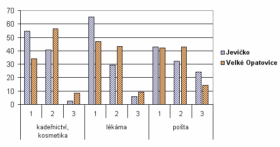 27: Myslíte si, že město nabízí dostatek kvalitních ubytovacích kapacit pro turisty? Obr. č.