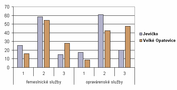 Eden (nejméně 78 lůžek) (www.penzion-eden.cz), městská ubytovna, ubytovna na Žlíbku a Domov mládeže. Naopak 90 % dotazovaných z Velkých Opatovic si myslí, že město dostatek kapacit nenabízí.