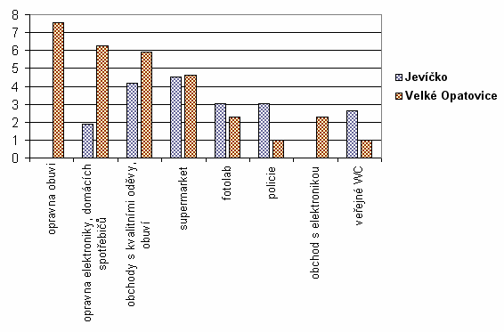 Nejméně 52 % dotazovaných z obou měst není ani spokojených ani nespokojených s vedením obce, čili je hodnotí známkou dvě.