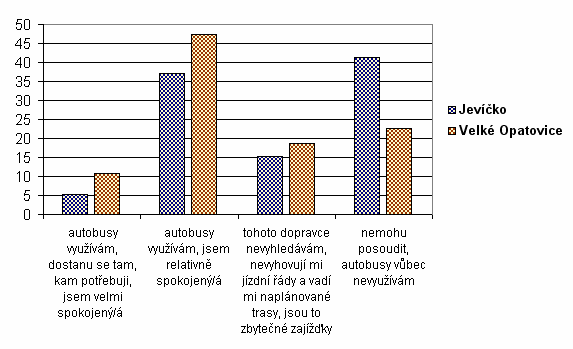 g) Rozvoj města a kvalita života Otázky věnované následující oblasti směřovaly k problematice rozvoje města i kvality života v něm.