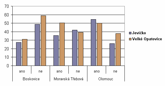 Opatovicích by usilovali o zvýšení bezpečnosti (zajišťuje ji jeden policista) nebo zajištění větší informovanosti občanů. Otázka č.