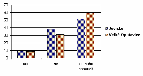 Téměř 80 % dotazovaných z Jevíčka i Velkých Opatovic hodnotí nabídku pracovních příležitostí známkou tři a jen nepatrný zlomek pohybující se mezi 1 2 % se domnívá, že je nabídka pracovních