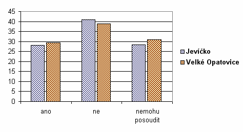 8. 3 Shrnutí výsledků dotazníkového šetření Z analýzy vyplývá, že většina respondentů žije ve svém městě od narození.