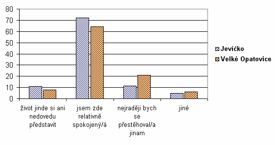 9 Závěr Po roce 1989 došlo v obou městech, Jevíčku i Velkých Opatovicích, ke stejným změnám zvyšování podílu obyvatel v produktivním i poproduktivním věku, zvyšování počtu zaměstnaných ve službách na