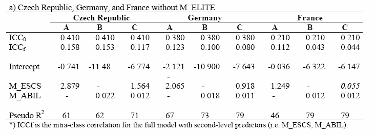 Main results from two-level