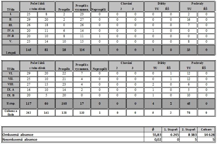 1 Údaje o výsledcích vzdělávání ţáků školy přehledy 7.1.1 I.