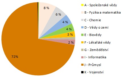 Tab. č. x a Graf č.