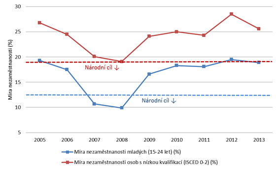 zaměstnanosti Zdroj: Eurostat Graf 4: Plnění