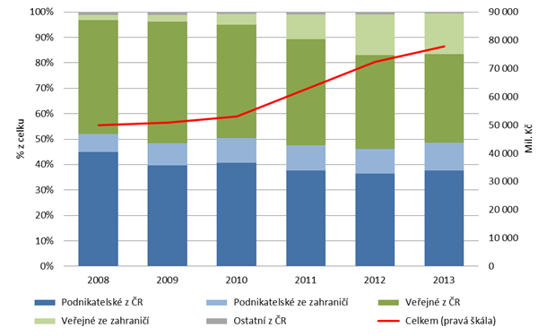 ČSÚ (rok 2005 až 2013), RVVI (rok 2014 a 2015) Graf 8: