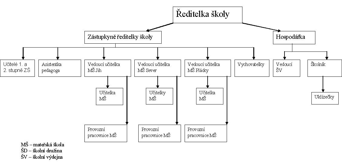 10 2.3.1. Organizační schéma zaměstnanců školy 2.4. Dlouhodobé projekty, mezinárodní spolupráce 2.4.1. Projekty Projekty na naší škole