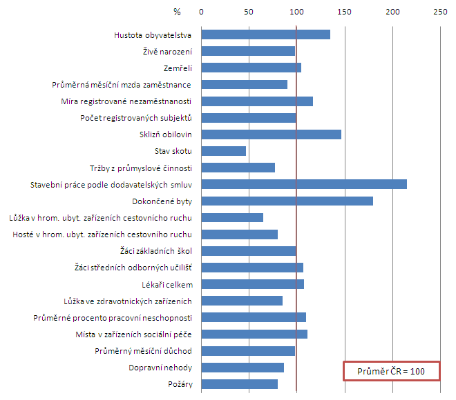 Obr. 1: Porovnání vybraných ukazatelů Jihomoravského kraje v roce 2007 s