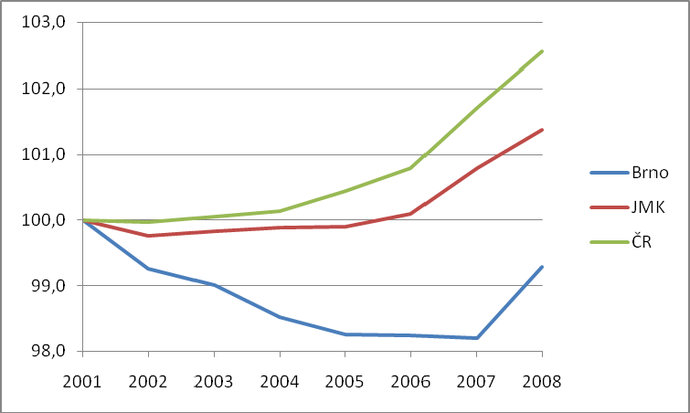 2. OBYVATELSTVO A SÍDLA 2.1 Vývoj a struktura obyvatelstva Na území Jihomoravského kraje žilo k 31. 12 2008 celkem 1 147 146 obyvatel, podíl žen v populaci činí 51,3 %.