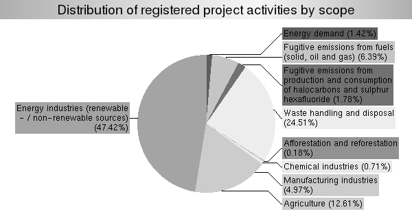 Climate Convention (UNCCC) as a Clean Development Project in one of the developing countries.