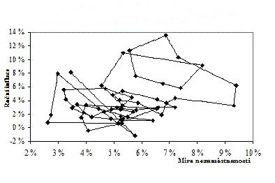 nezaměstnanost Zdroj: http://www.frbsf.org/publications/economics/letter/2002/el2002-30.